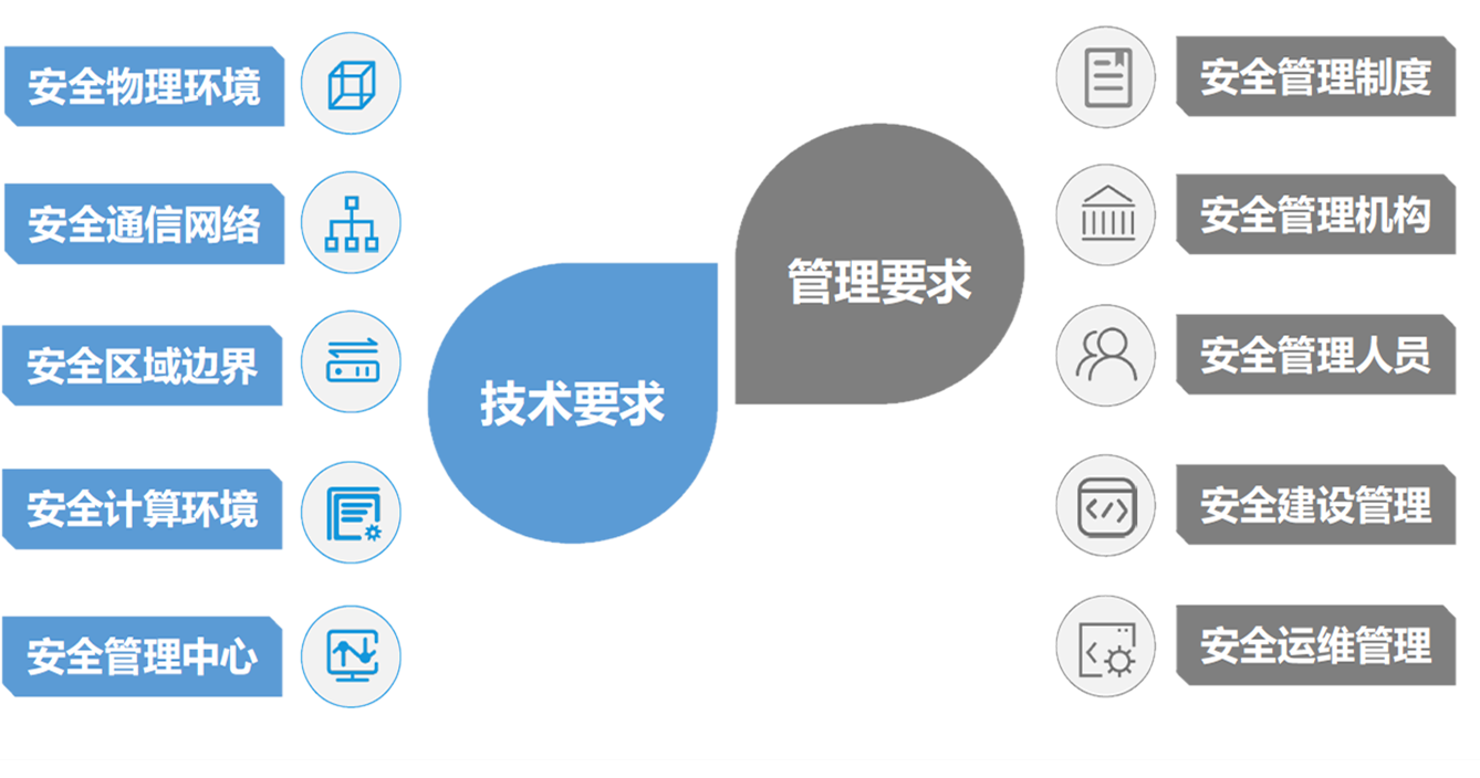网络安全等级保护