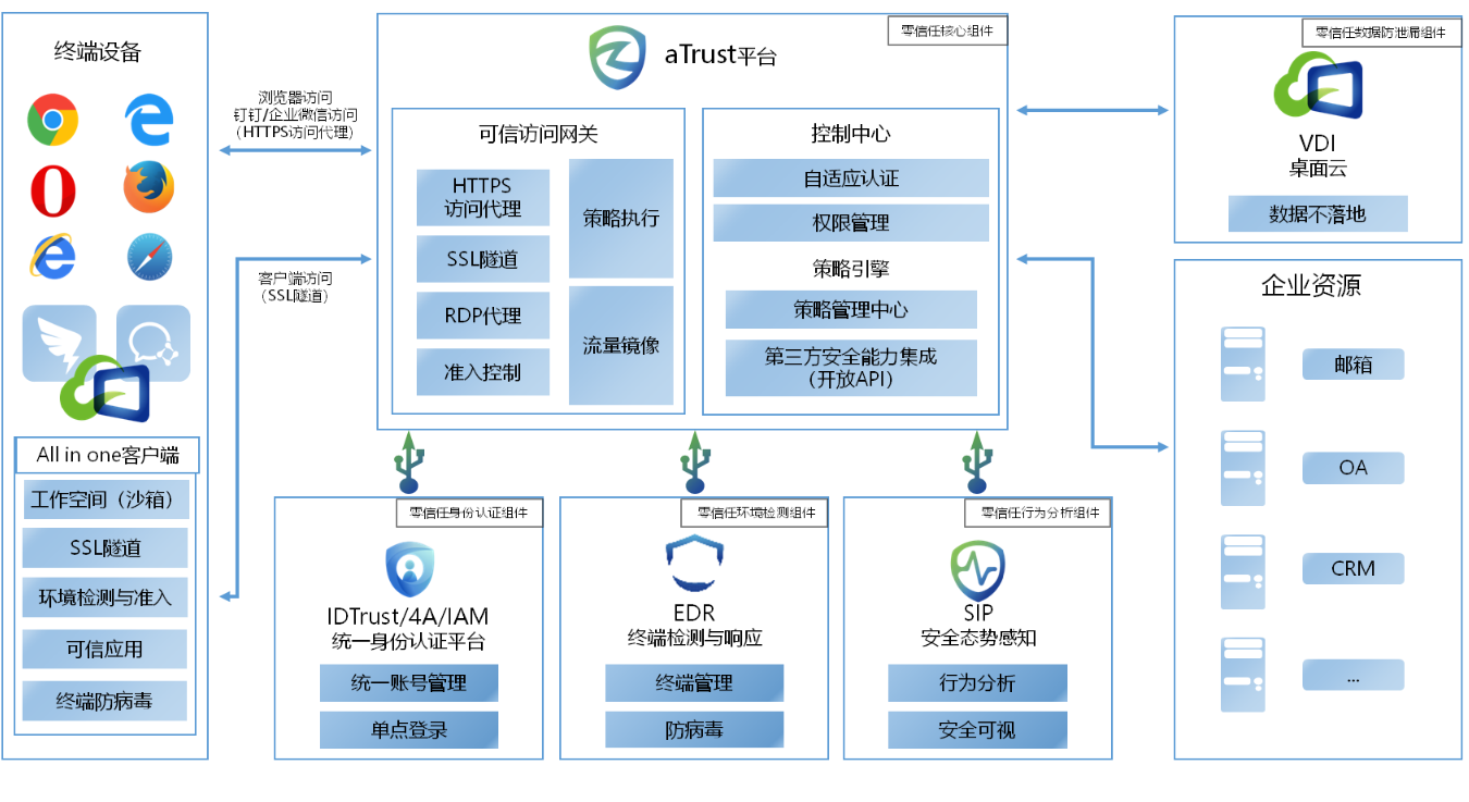 零信任解决方案