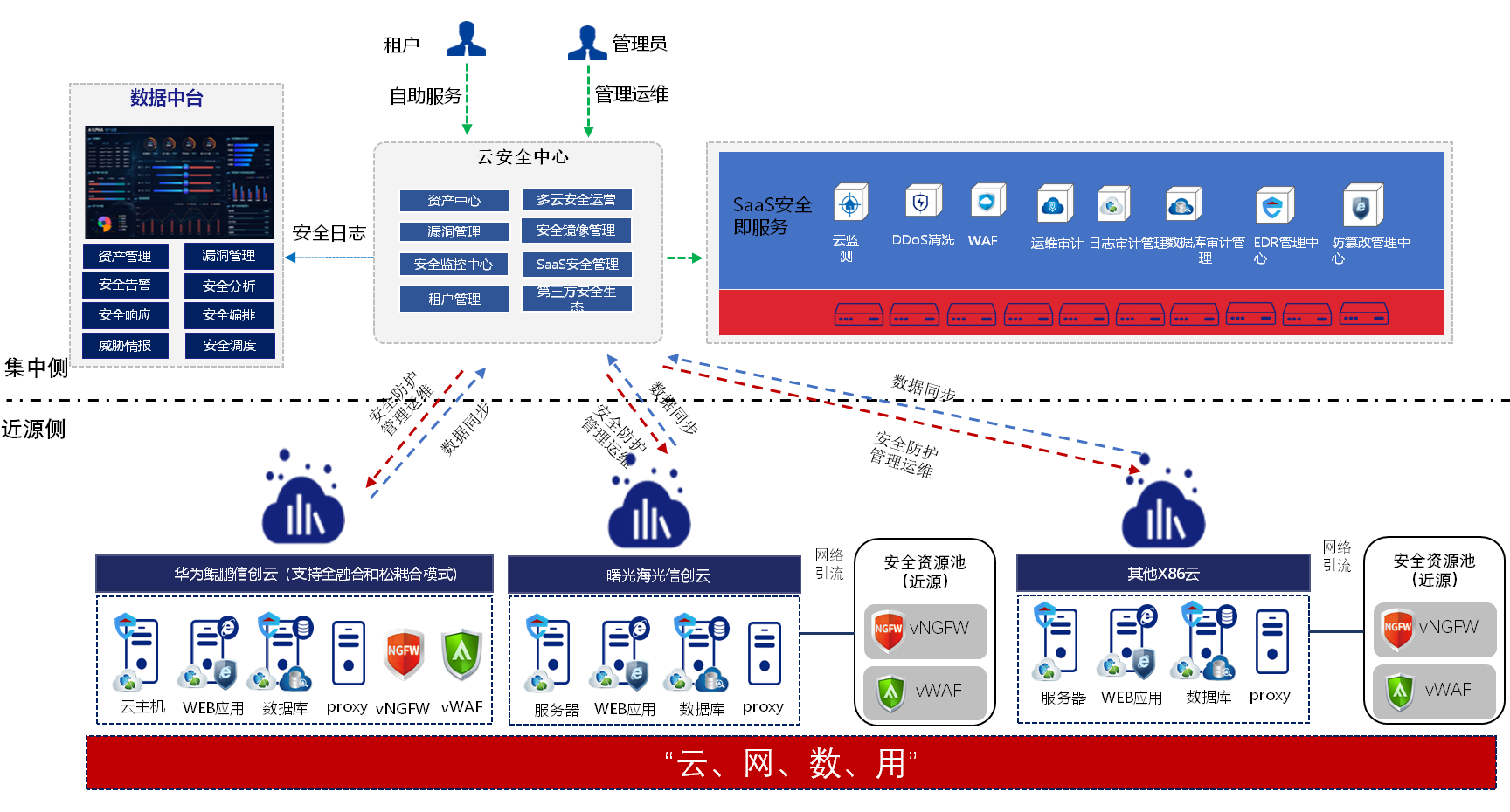 信创云安全解决方案
