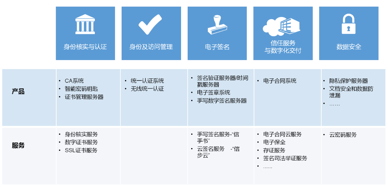 数字认证解决方案