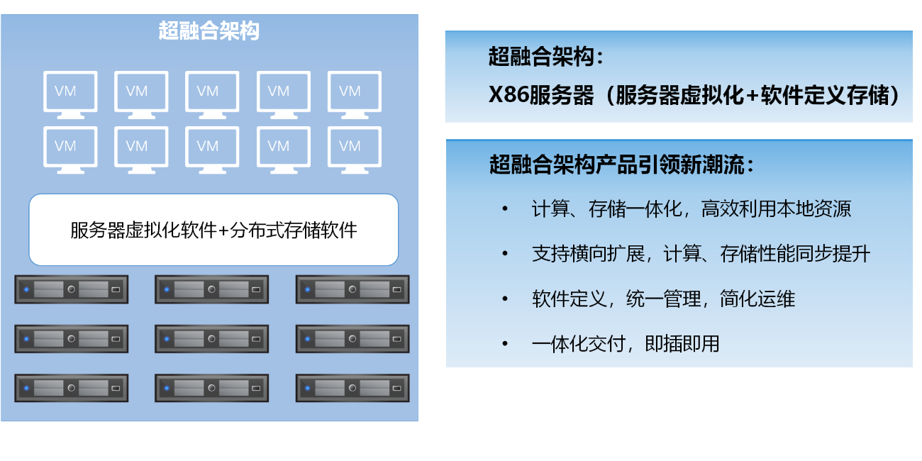 超融合解决方案