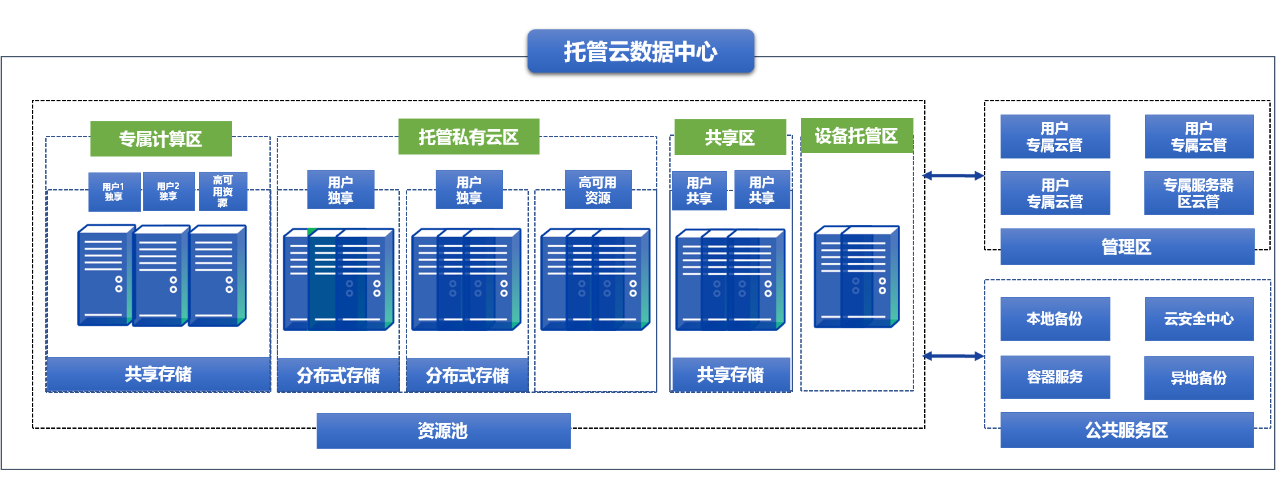托管云解决方案