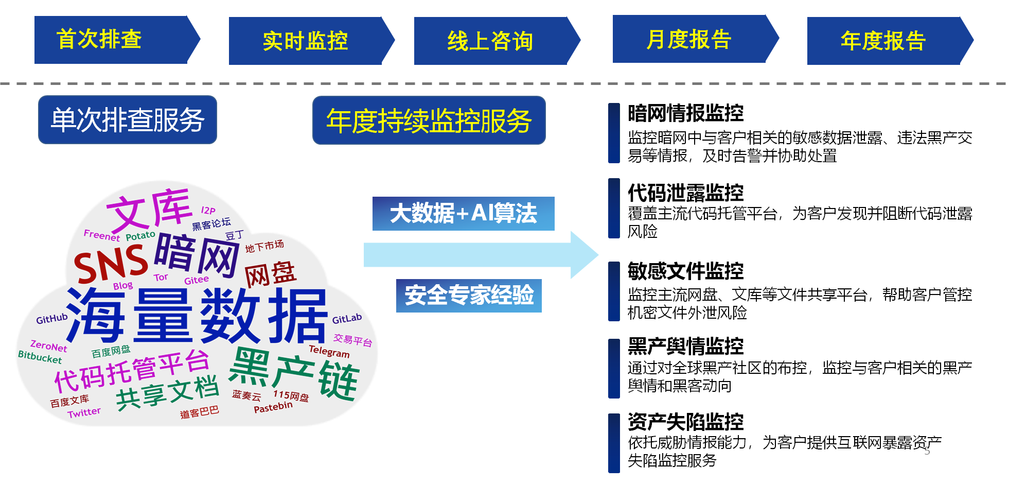 敏感数据泄露监控服务