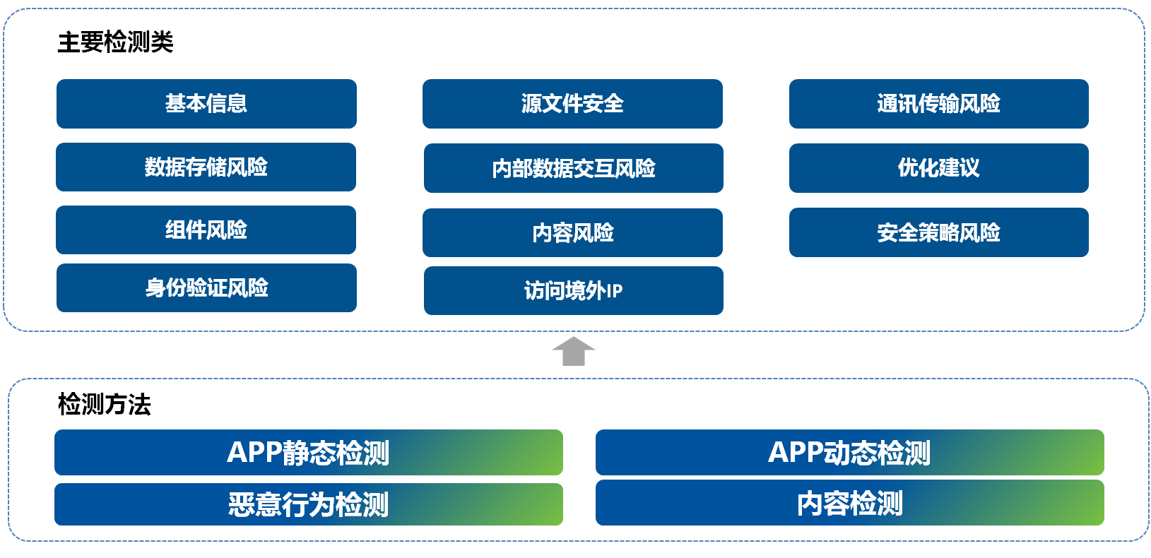 APP检测服务