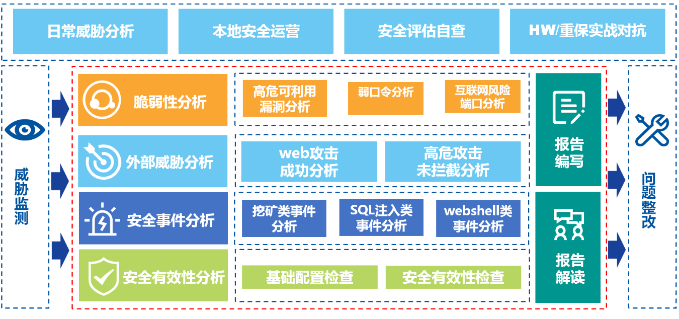 安全专家分析服务